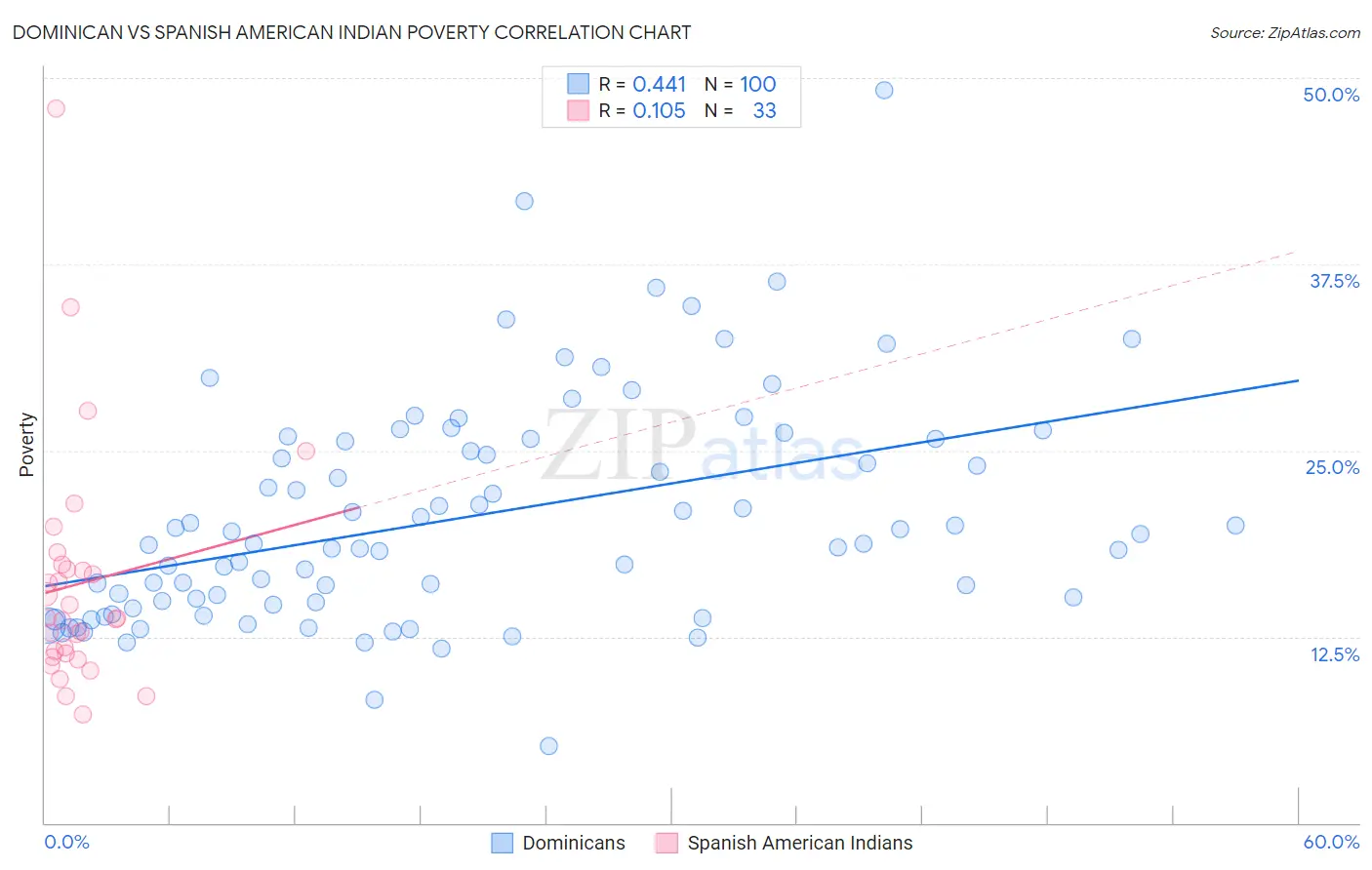 Dominican vs Spanish American Indian Poverty