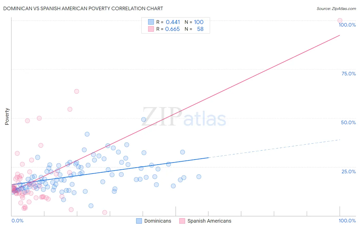 Dominican vs Spanish American Poverty