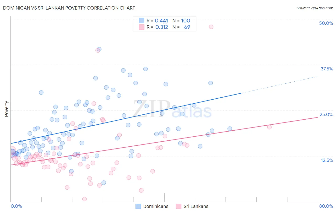 Dominican vs Sri Lankan Poverty