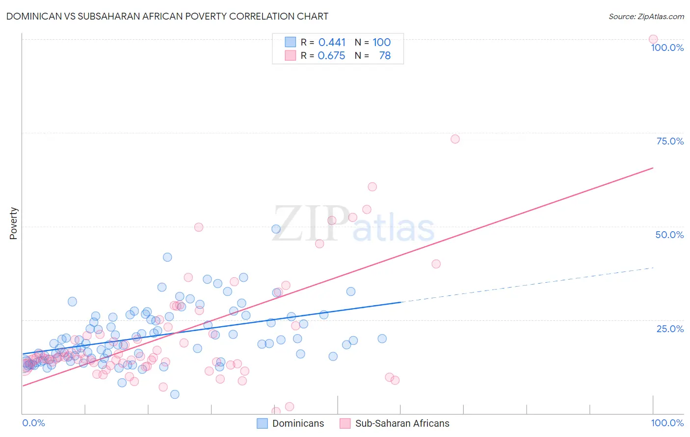 Dominican vs Subsaharan African Poverty