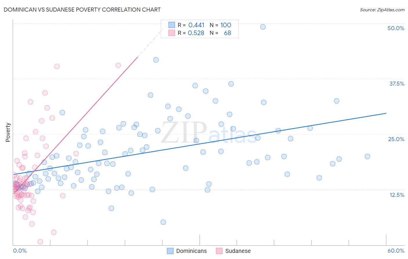 Dominican vs Sudanese Poverty