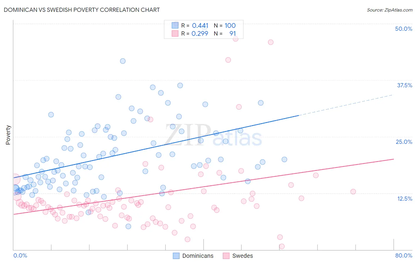 Dominican vs Swedish Poverty