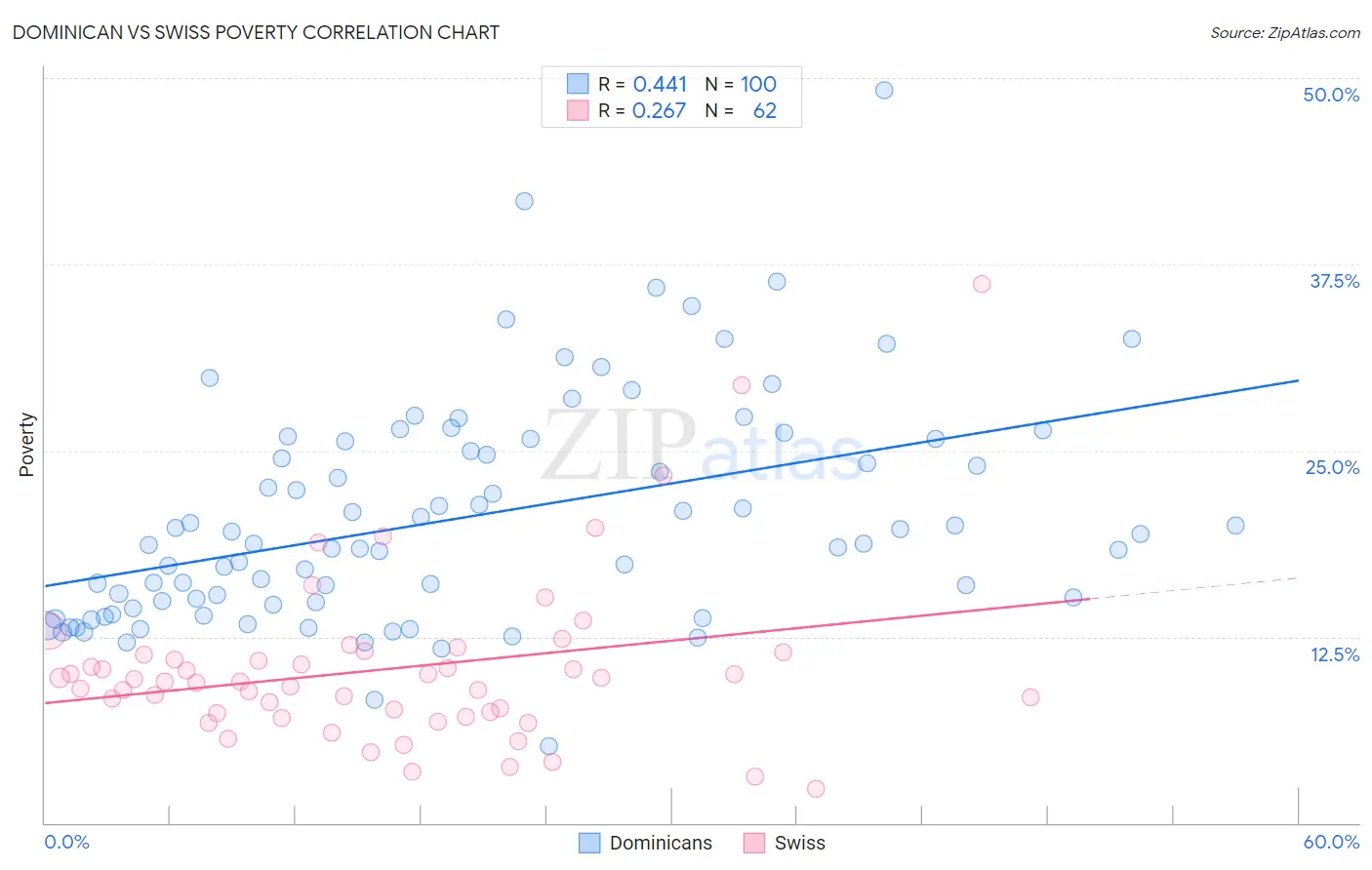 Dominican vs Swiss Poverty