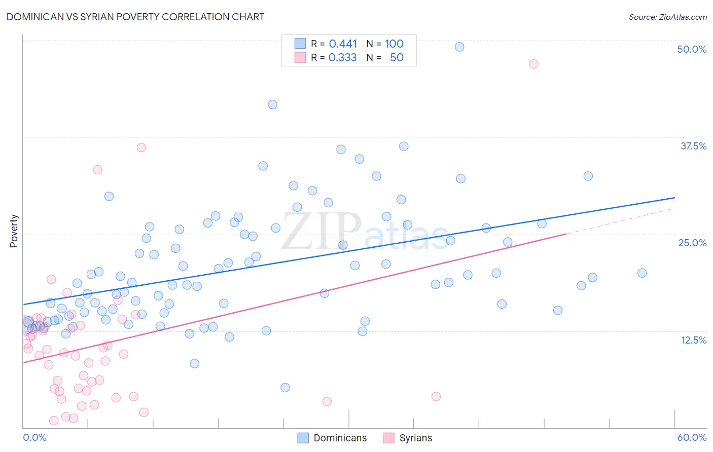 Dominican vs Syrian Poverty
