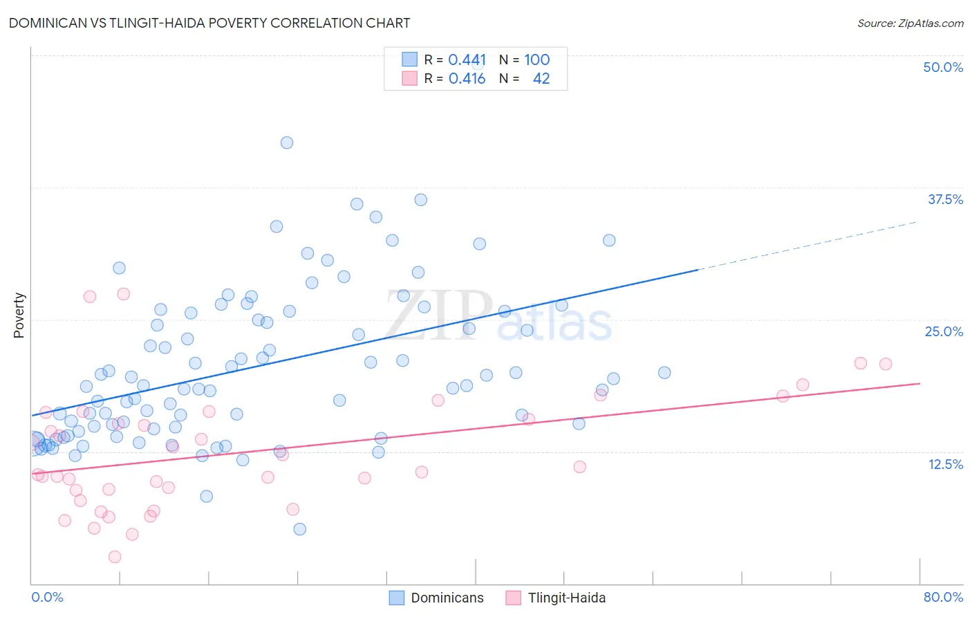 Dominican vs Tlingit-Haida Poverty