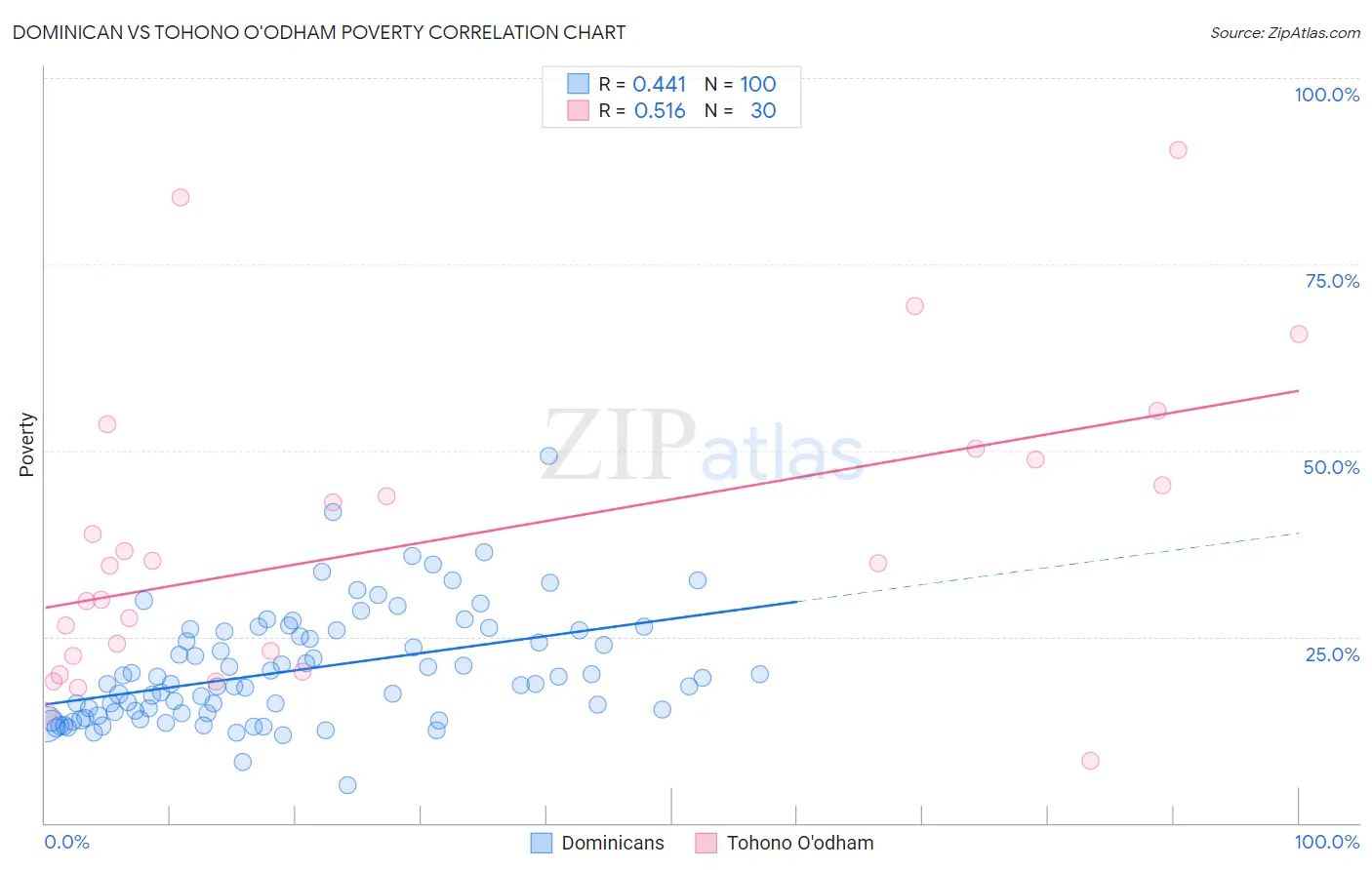 Dominican vs Tohono O'odham Poverty