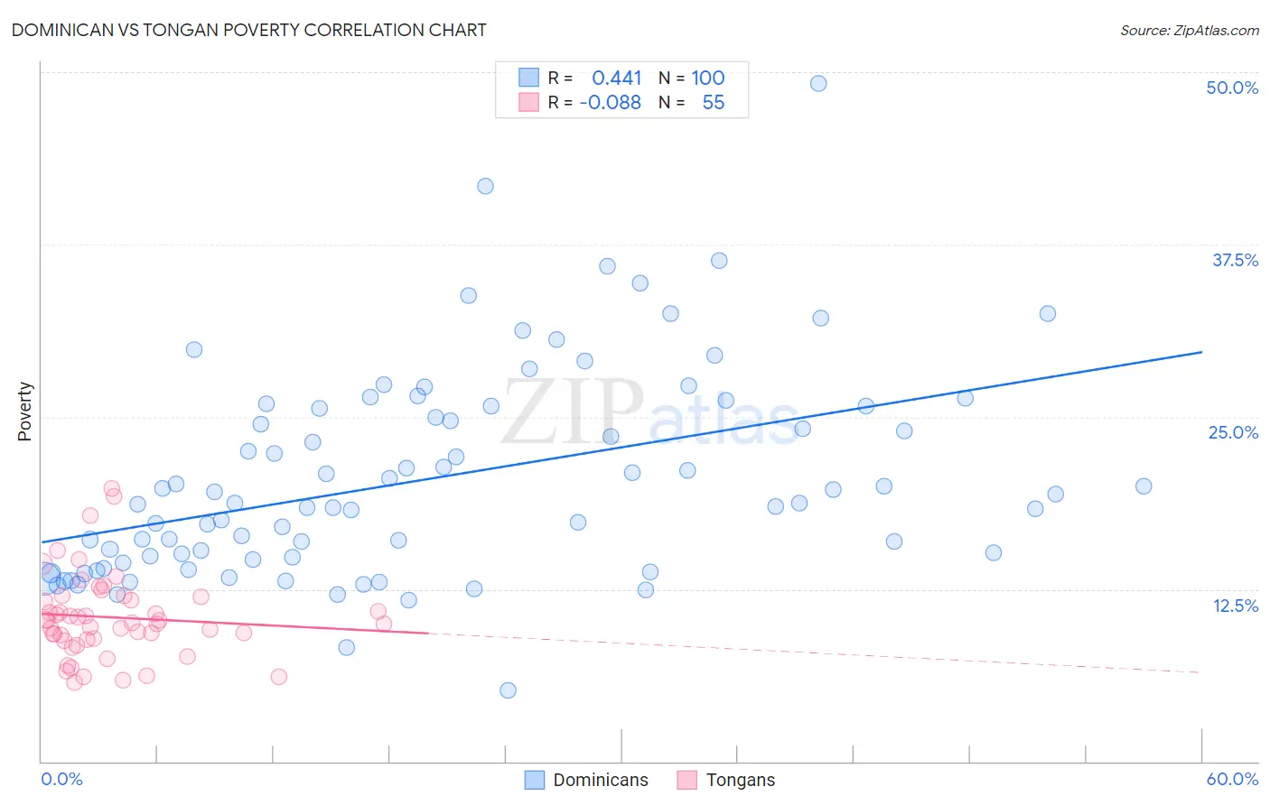 Dominican vs Tongan Poverty