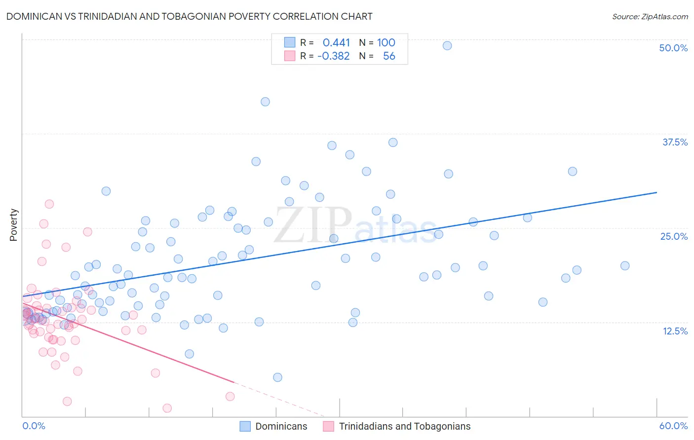 Dominican vs Trinidadian and Tobagonian Poverty