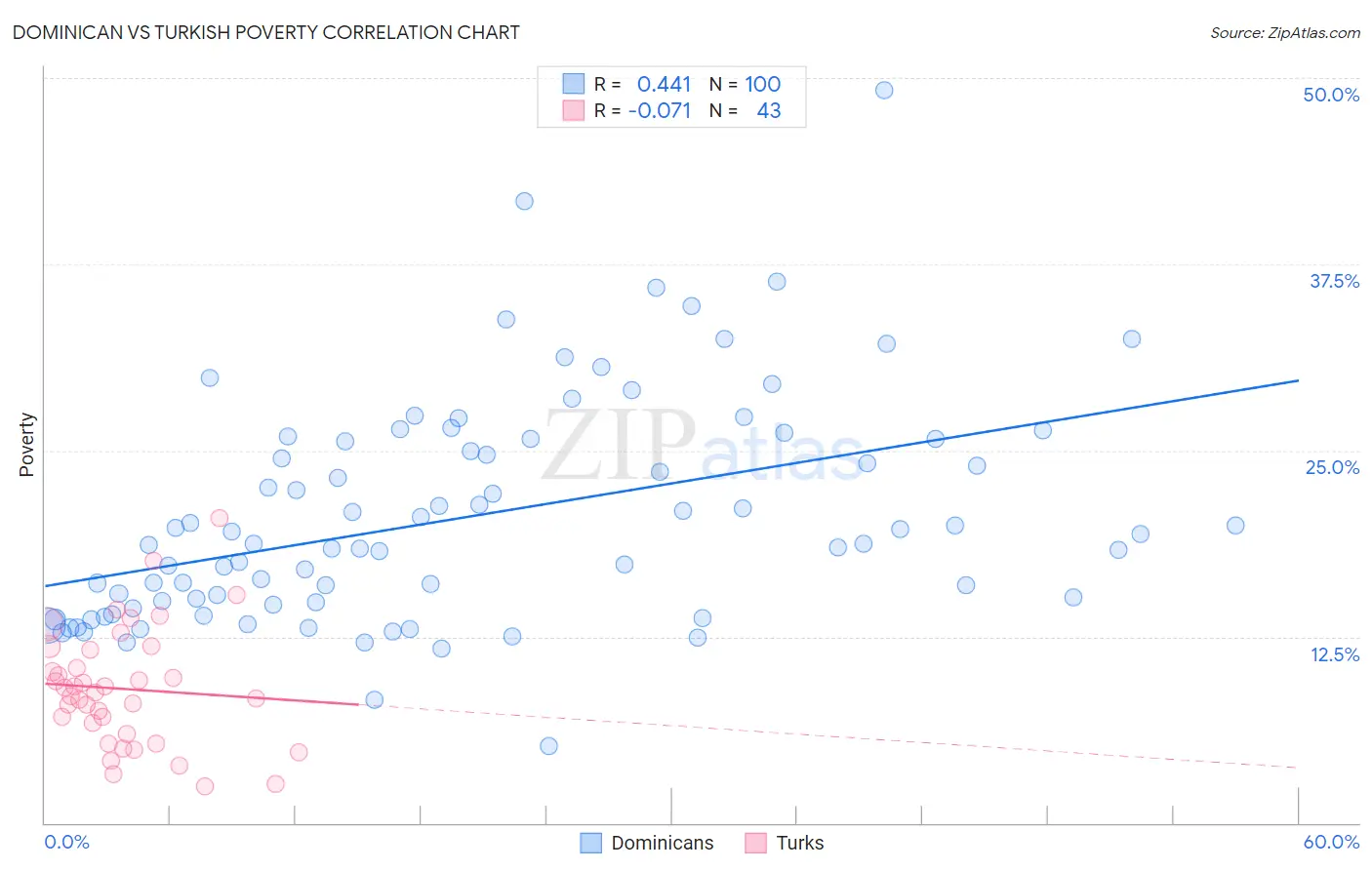 Dominican vs Turkish Poverty