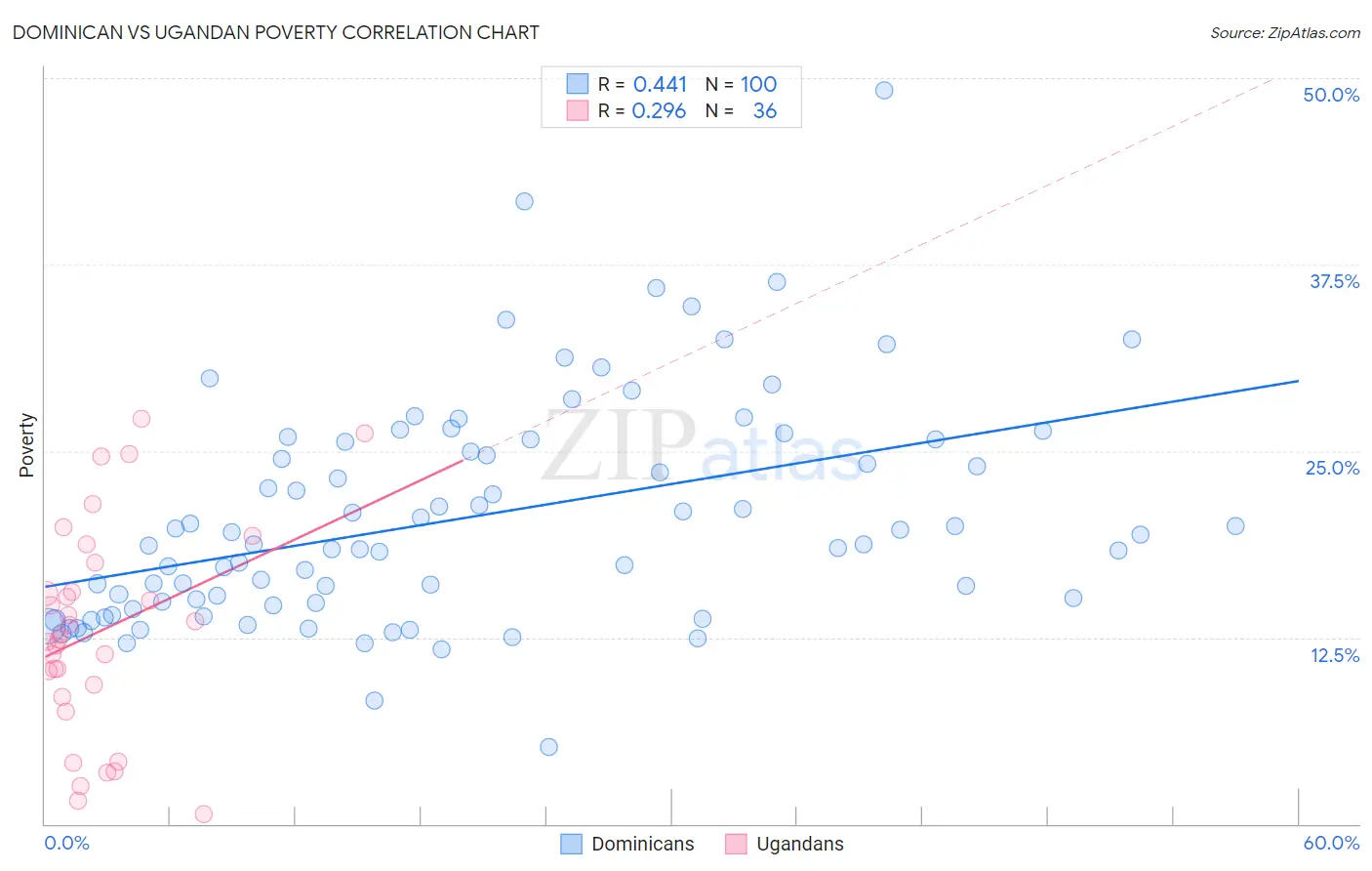 Dominican vs Ugandan Poverty