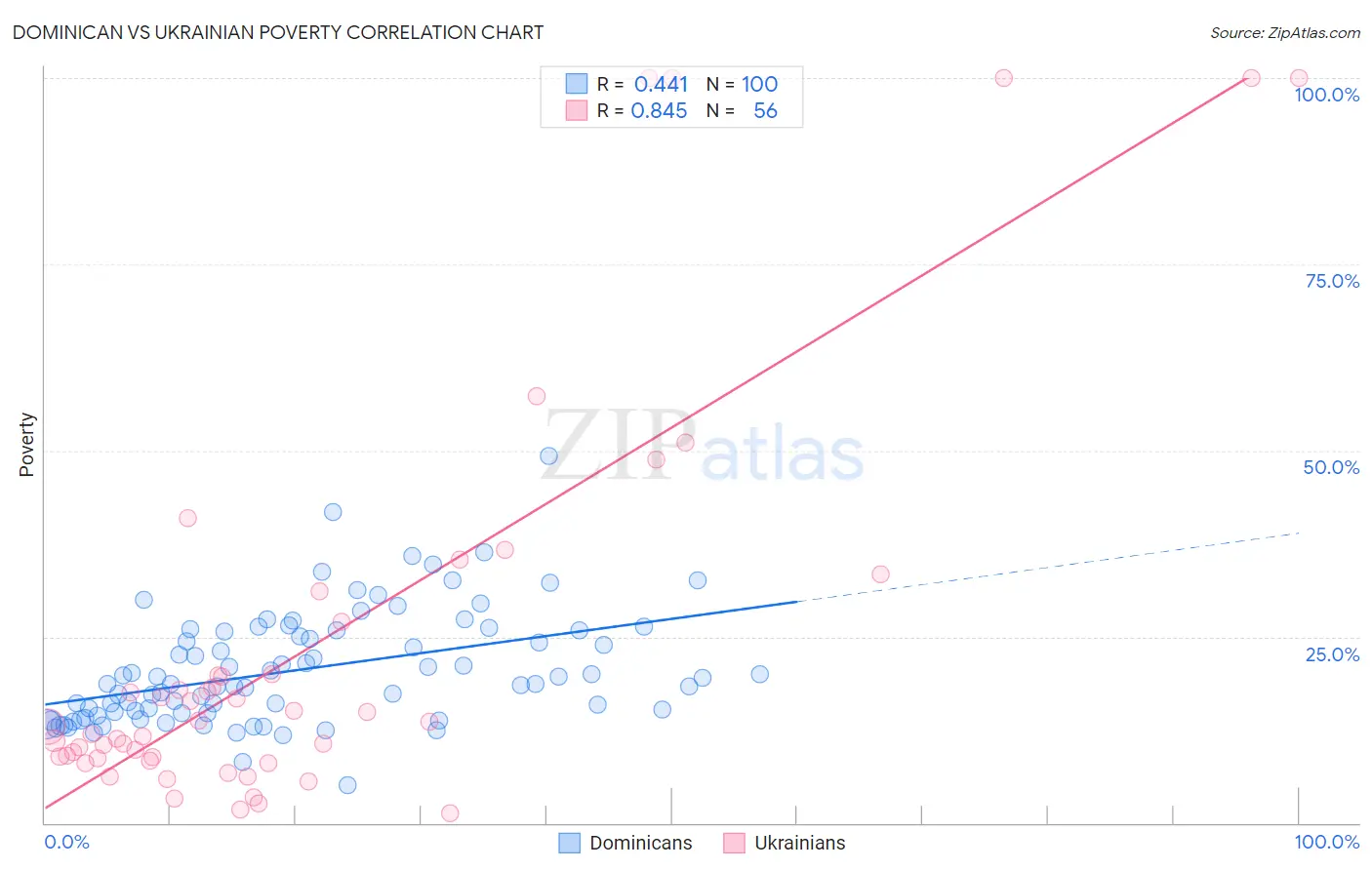 Dominican vs Ukrainian Poverty