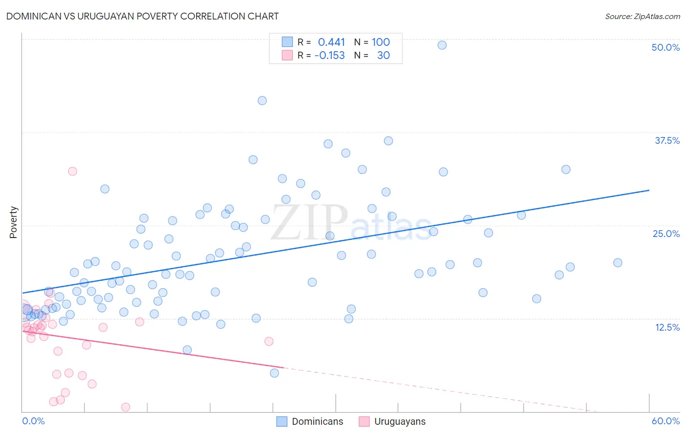 Dominican vs Uruguayan Poverty
