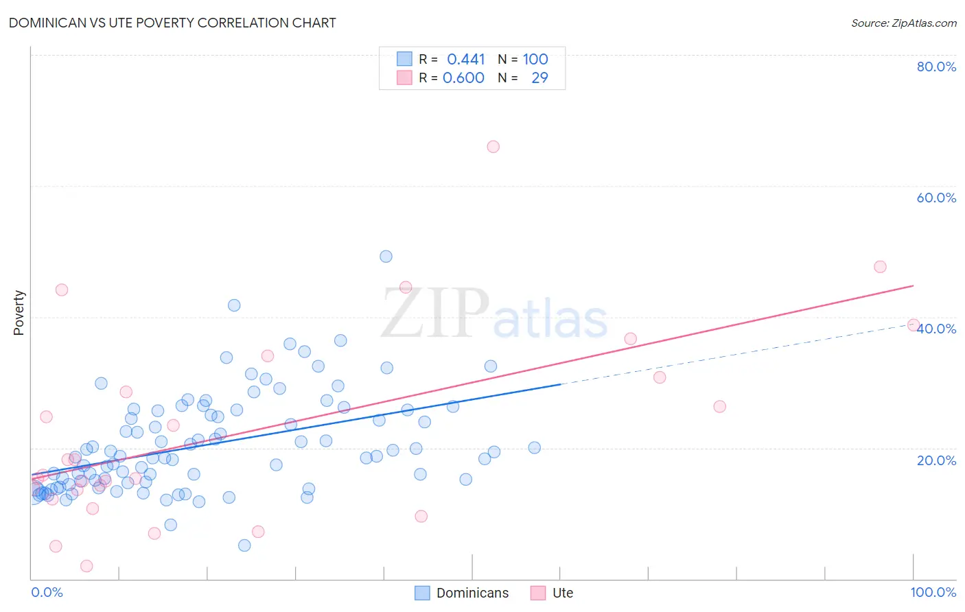 Dominican vs Ute Poverty