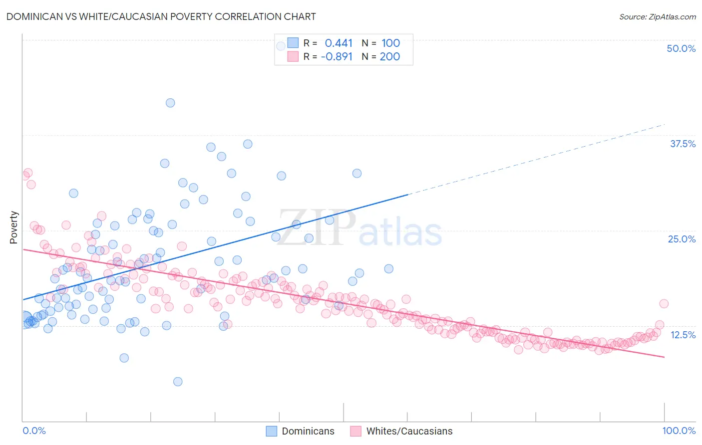 Dominican vs White/Caucasian Poverty