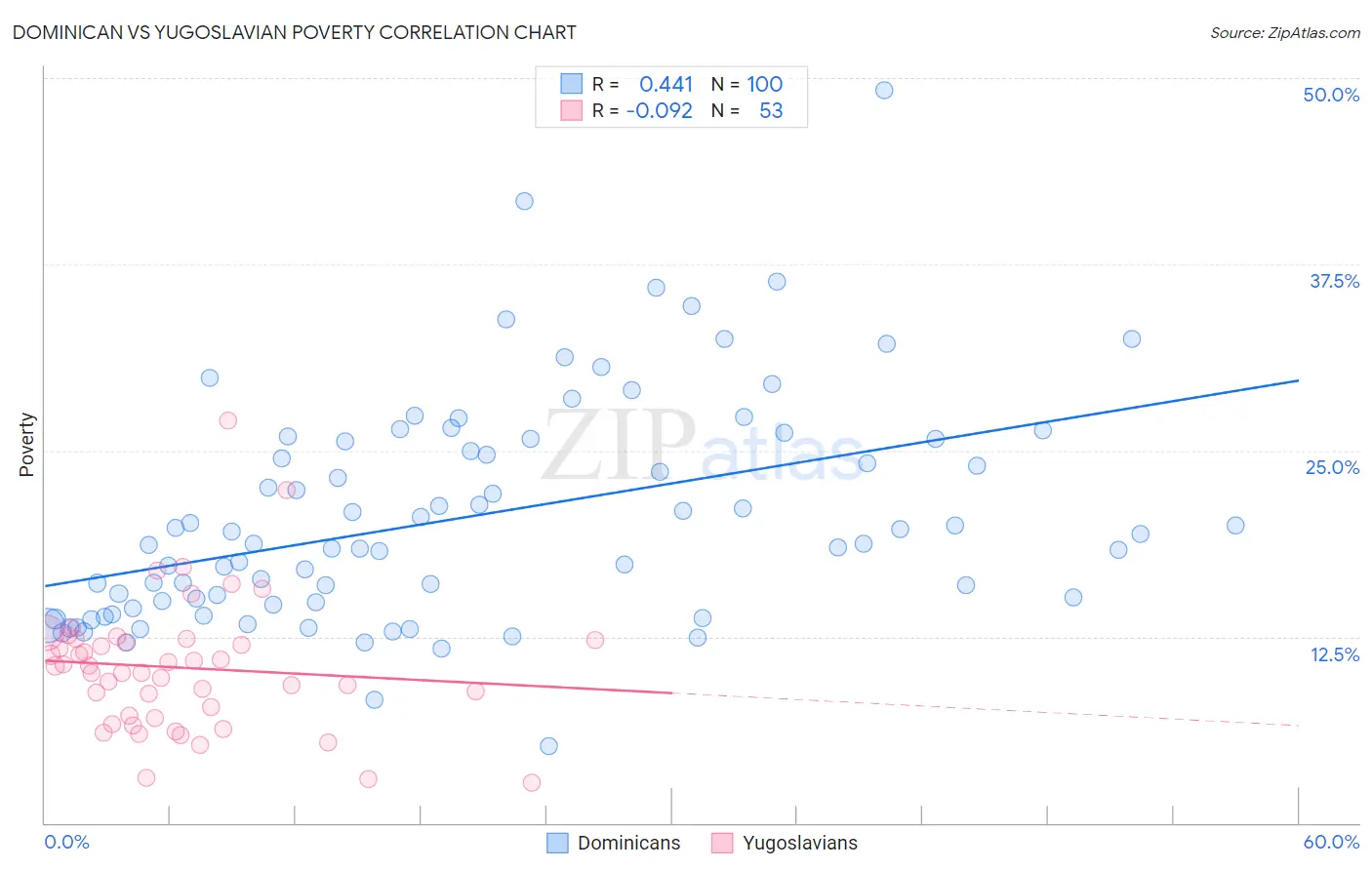 Dominican vs Yugoslavian Poverty