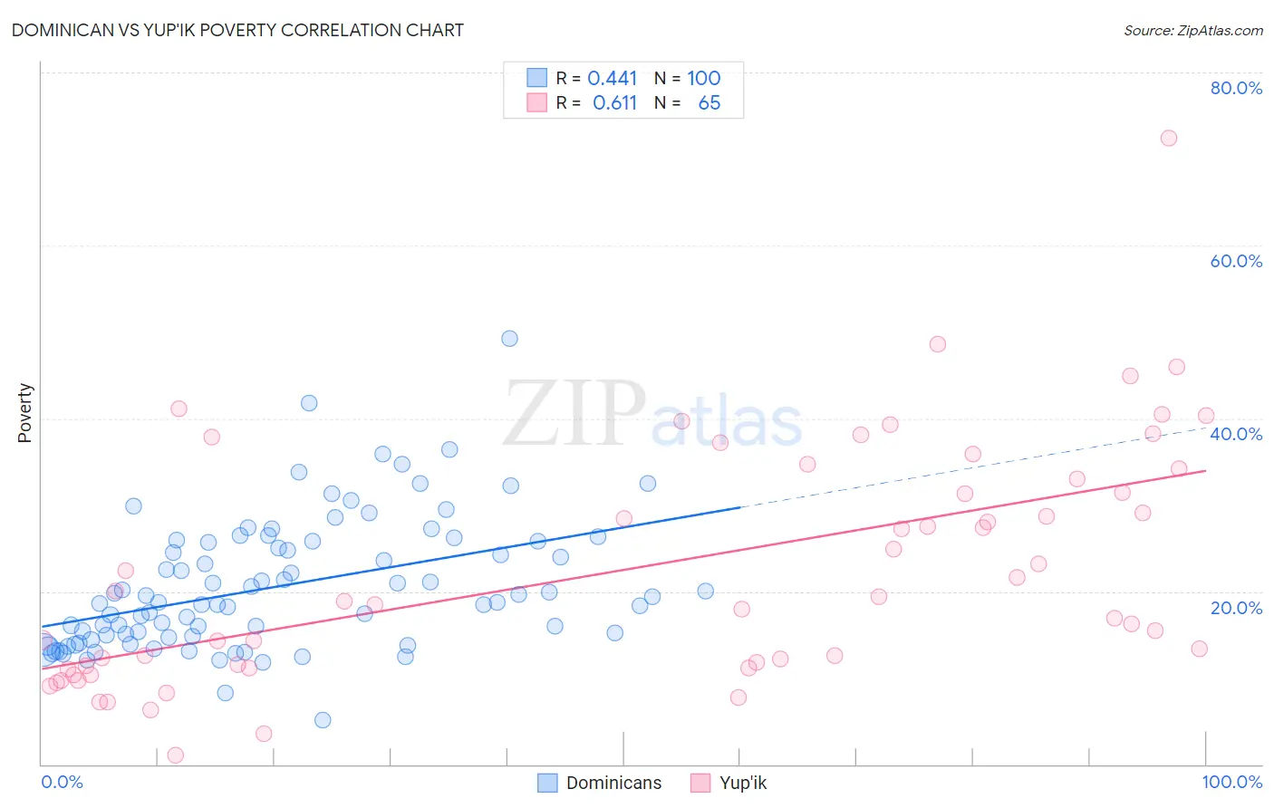 Dominican vs Yup'ik Poverty