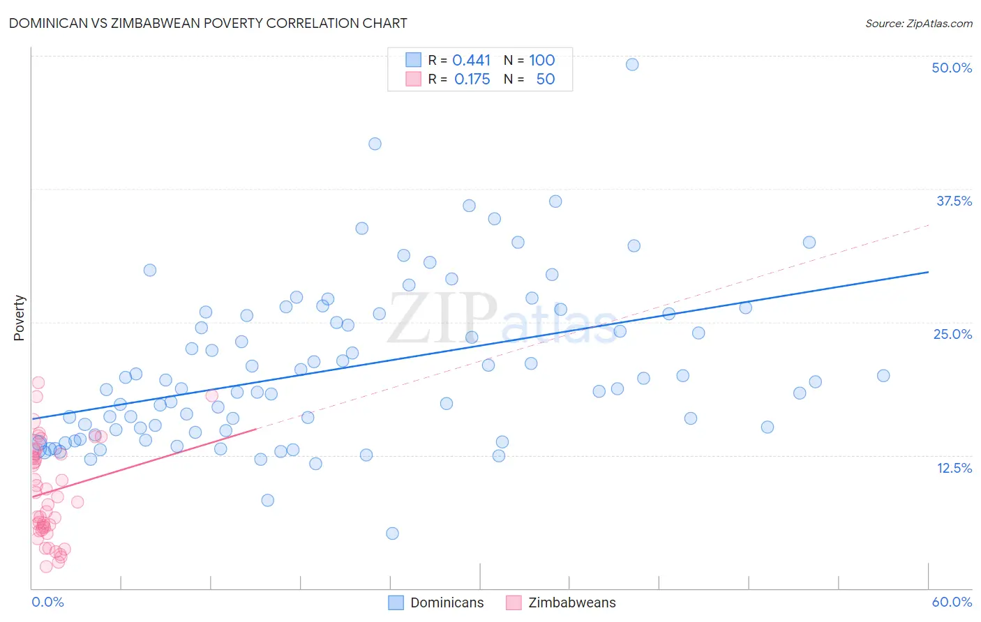Dominican vs Zimbabwean Poverty
