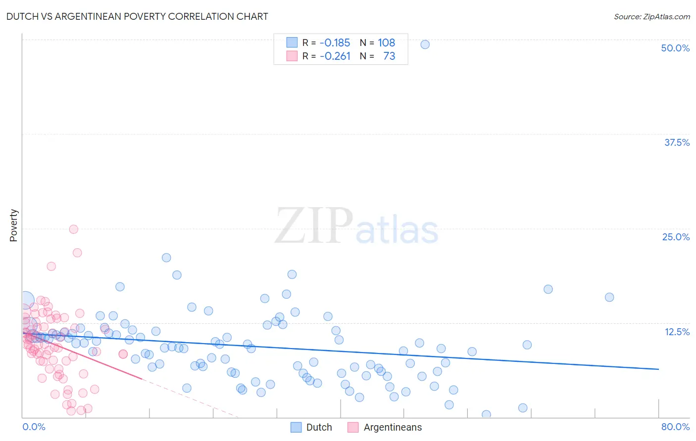 Dutch vs Argentinean Poverty