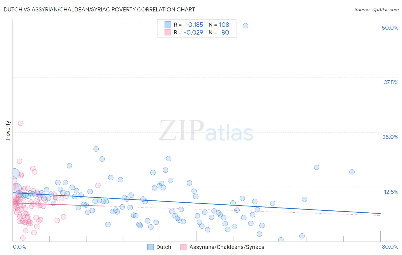 Dutch vs Assyrian/Chaldean/Syriac Poverty