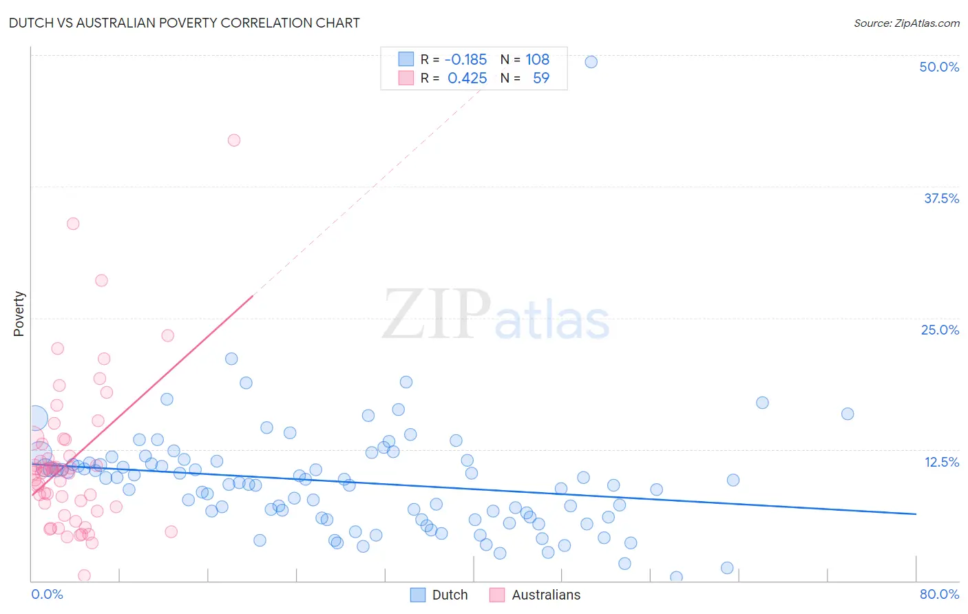 Dutch vs Australian Poverty