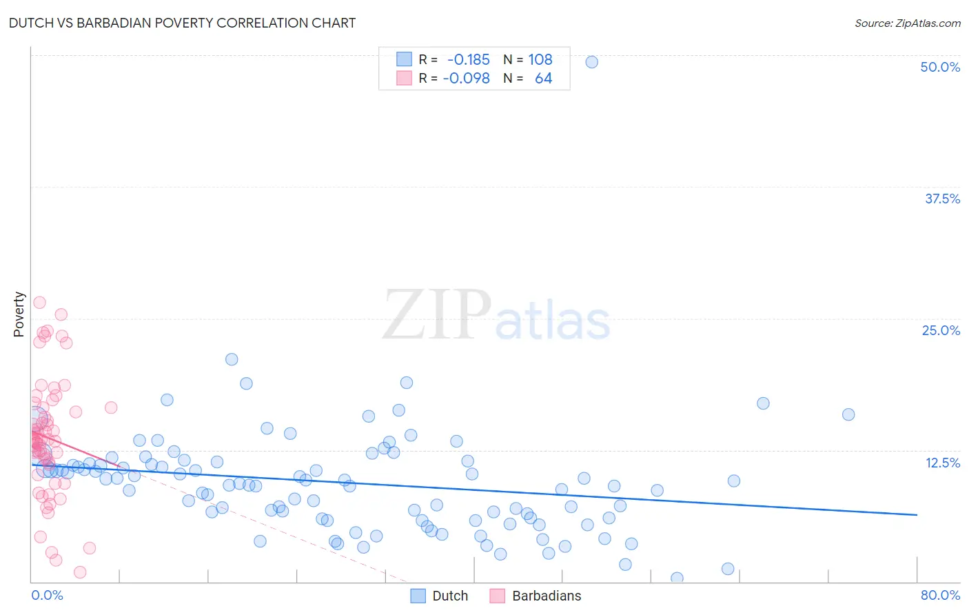 Dutch vs Barbadian Poverty