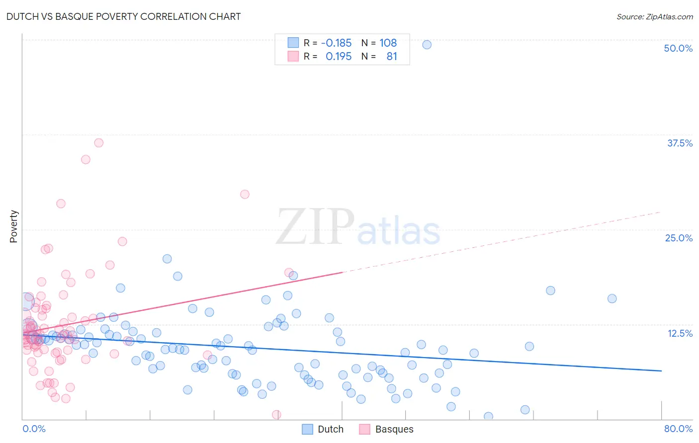 Dutch vs Basque Poverty
