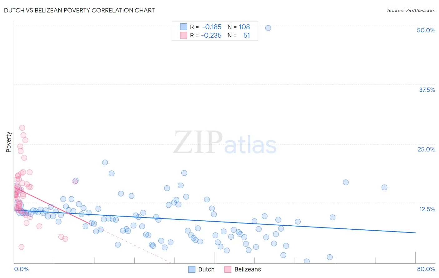 Dutch vs Belizean Poverty