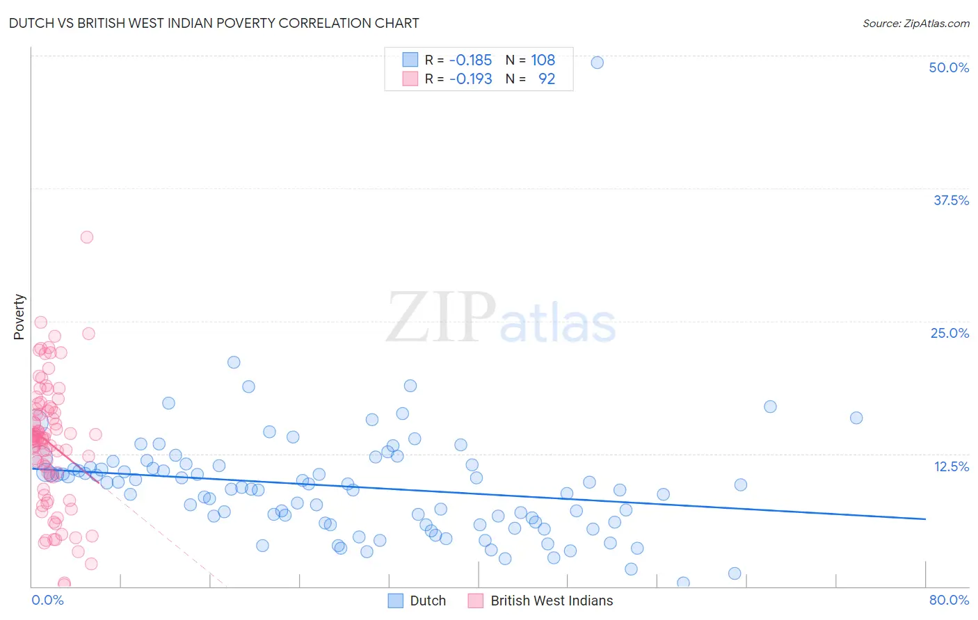 Dutch vs British West Indian Poverty