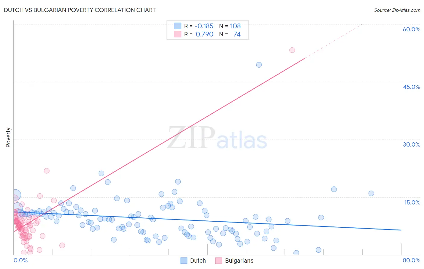 Dutch vs Bulgarian Poverty