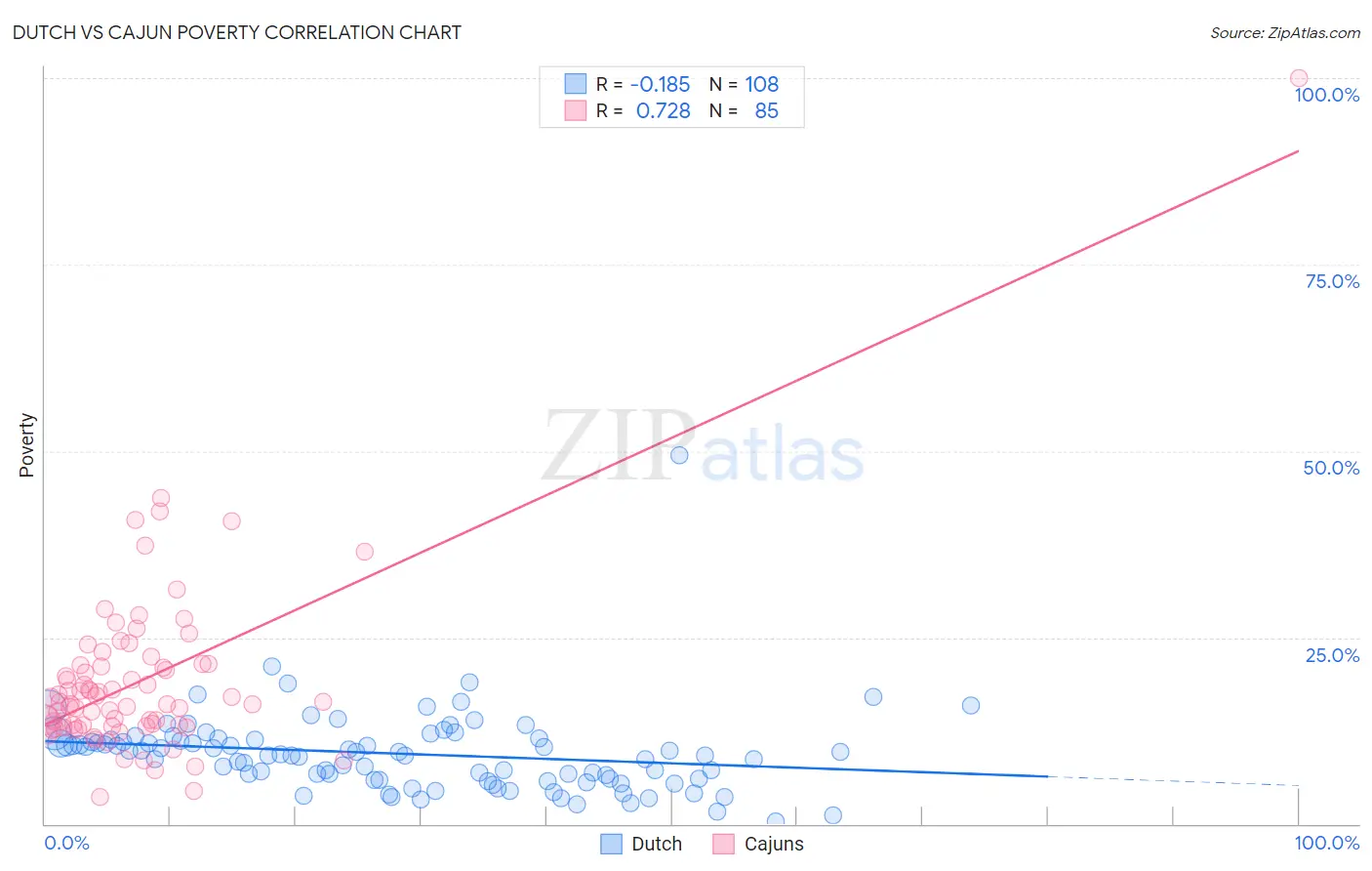 Dutch vs Cajun Poverty