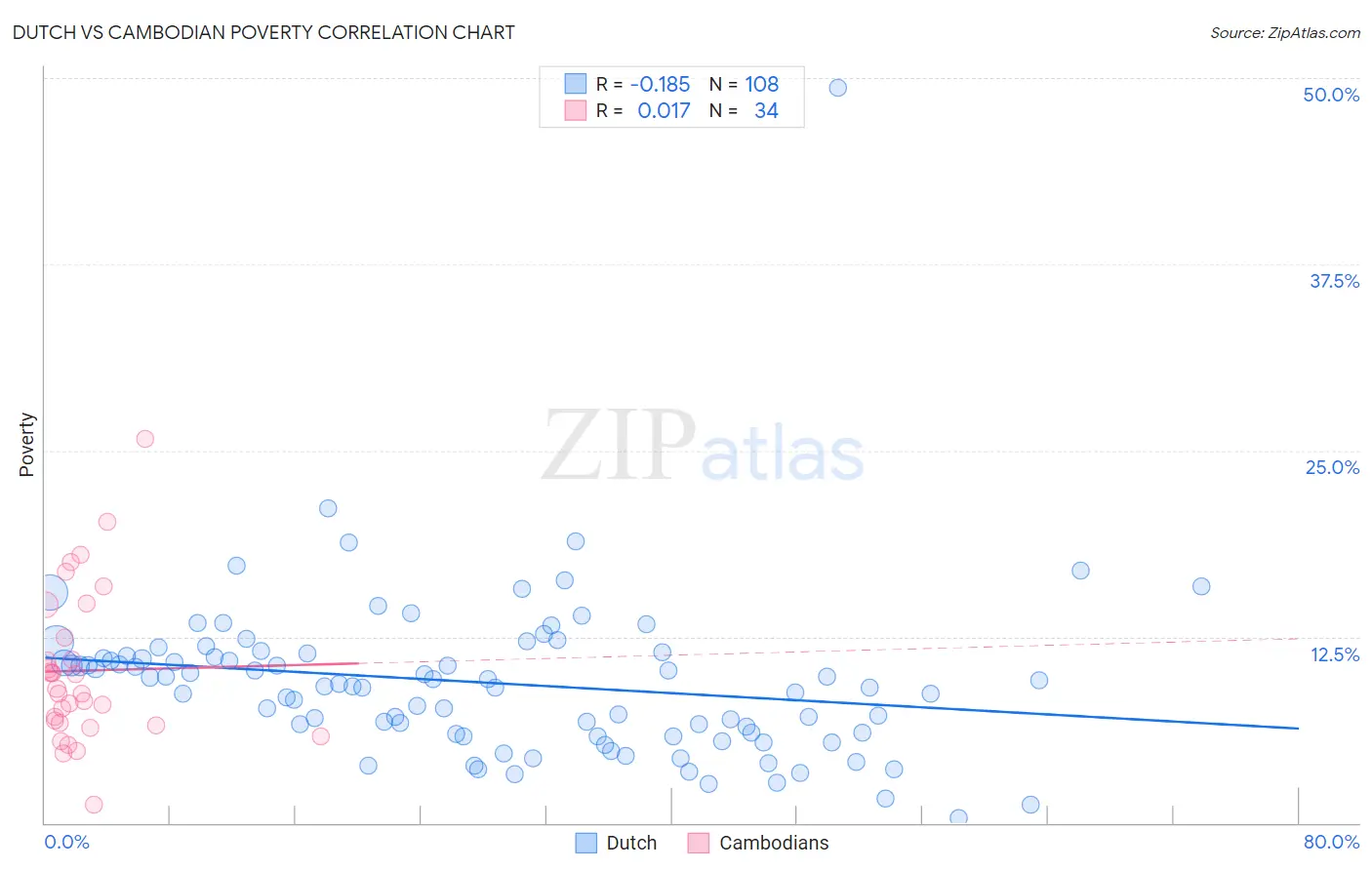 Dutch vs Cambodian Poverty
