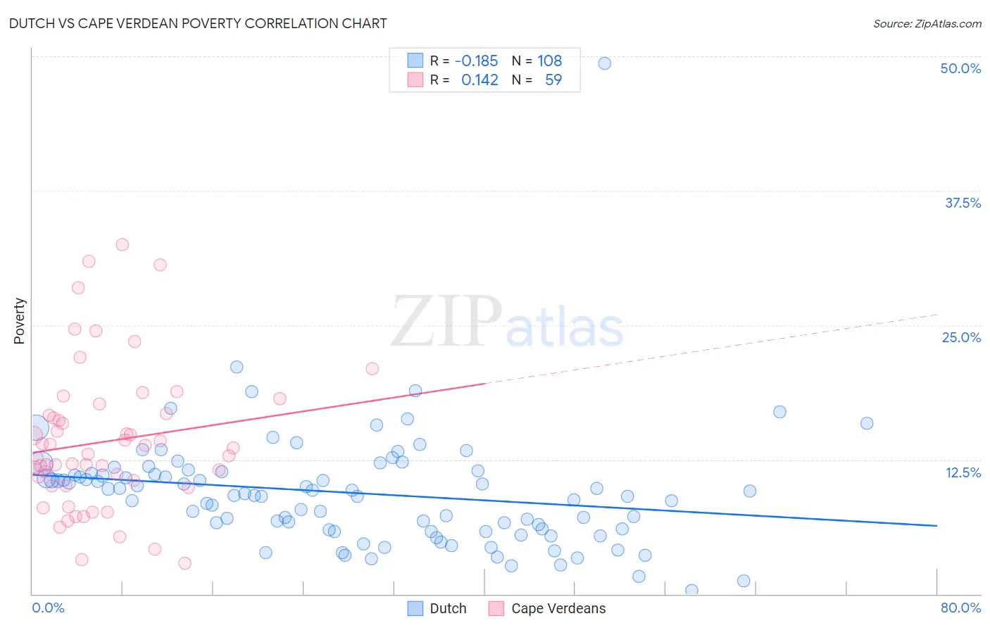 Dutch vs Cape Verdean Poverty