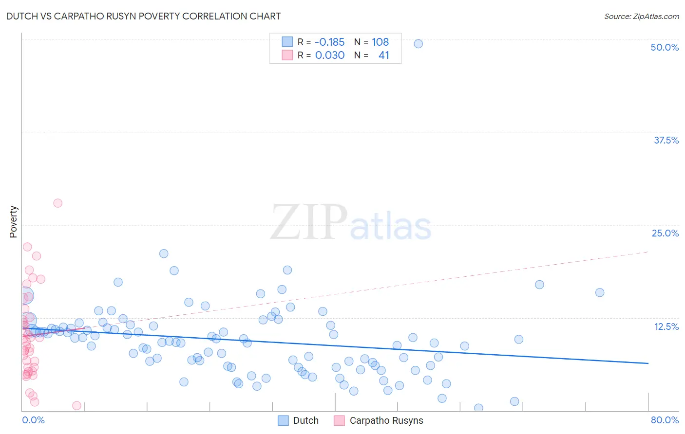 Dutch vs Carpatho Rusyn Poverty