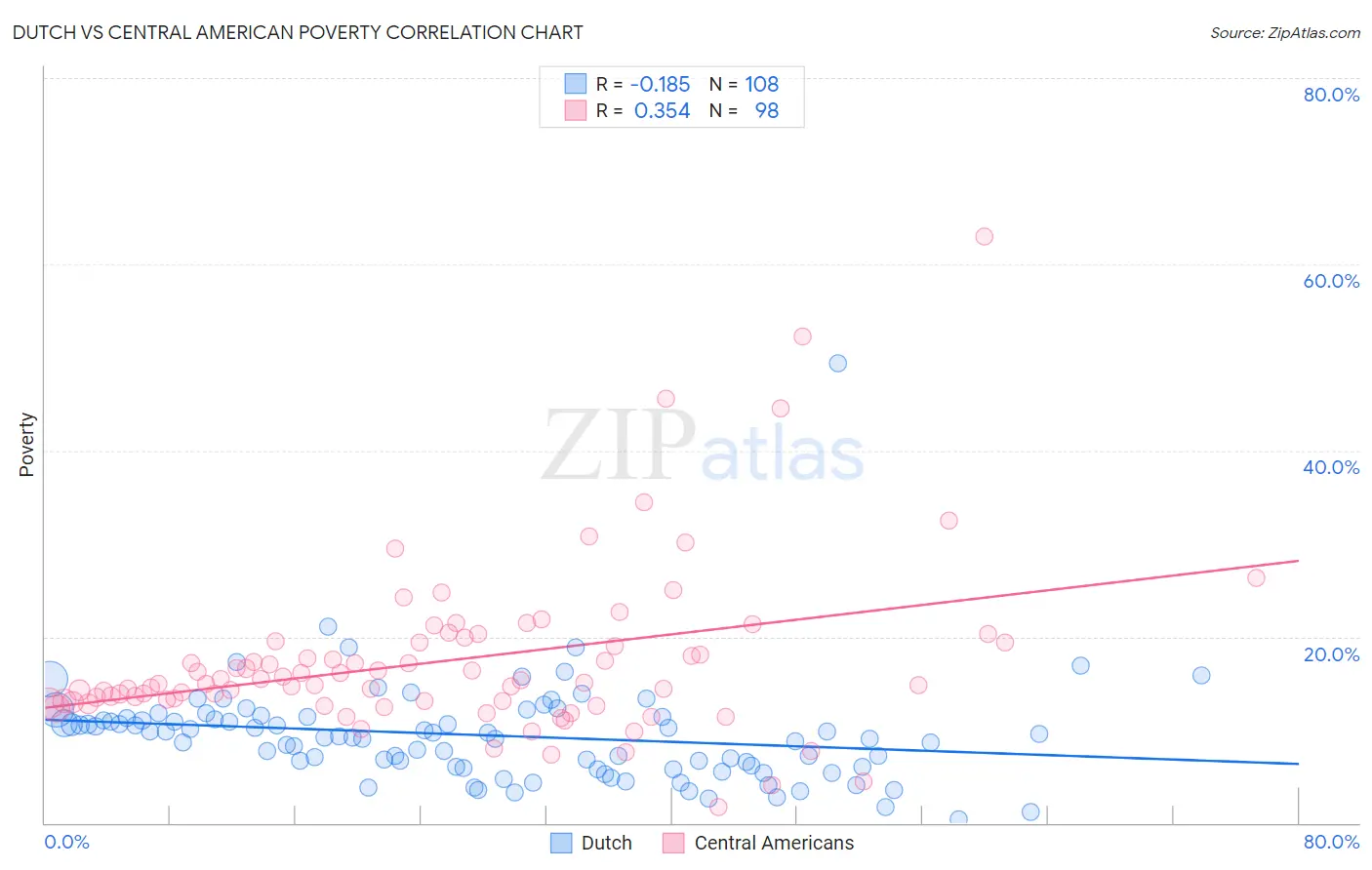 Dutch vs Central American Poverty