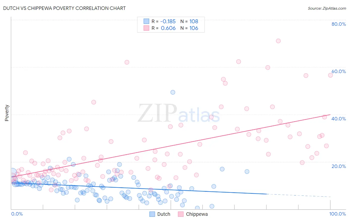 Dutch vs Chippewa Poverty