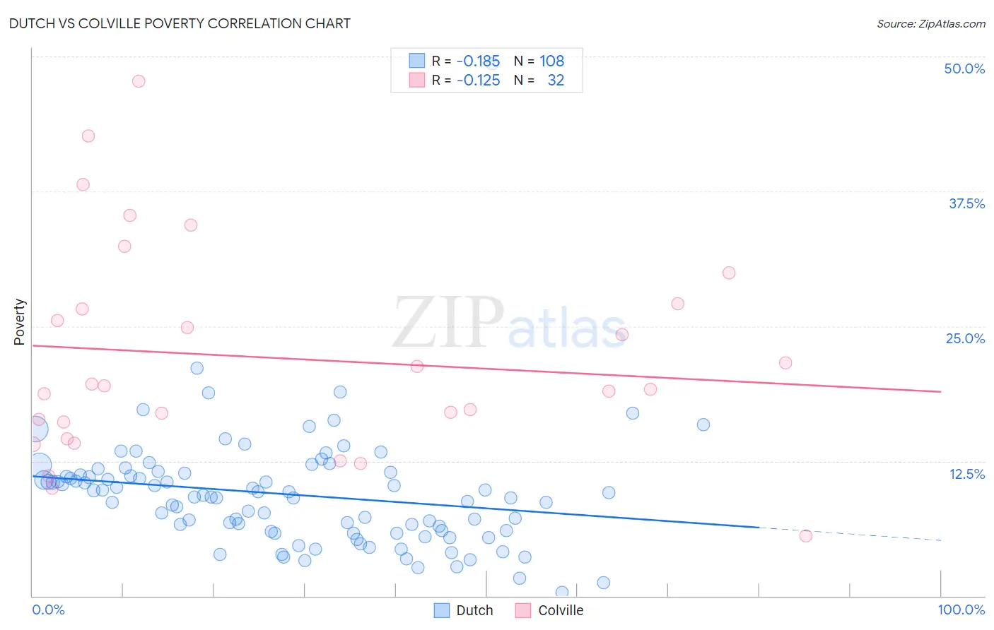 Dutch vs Colville Poverty