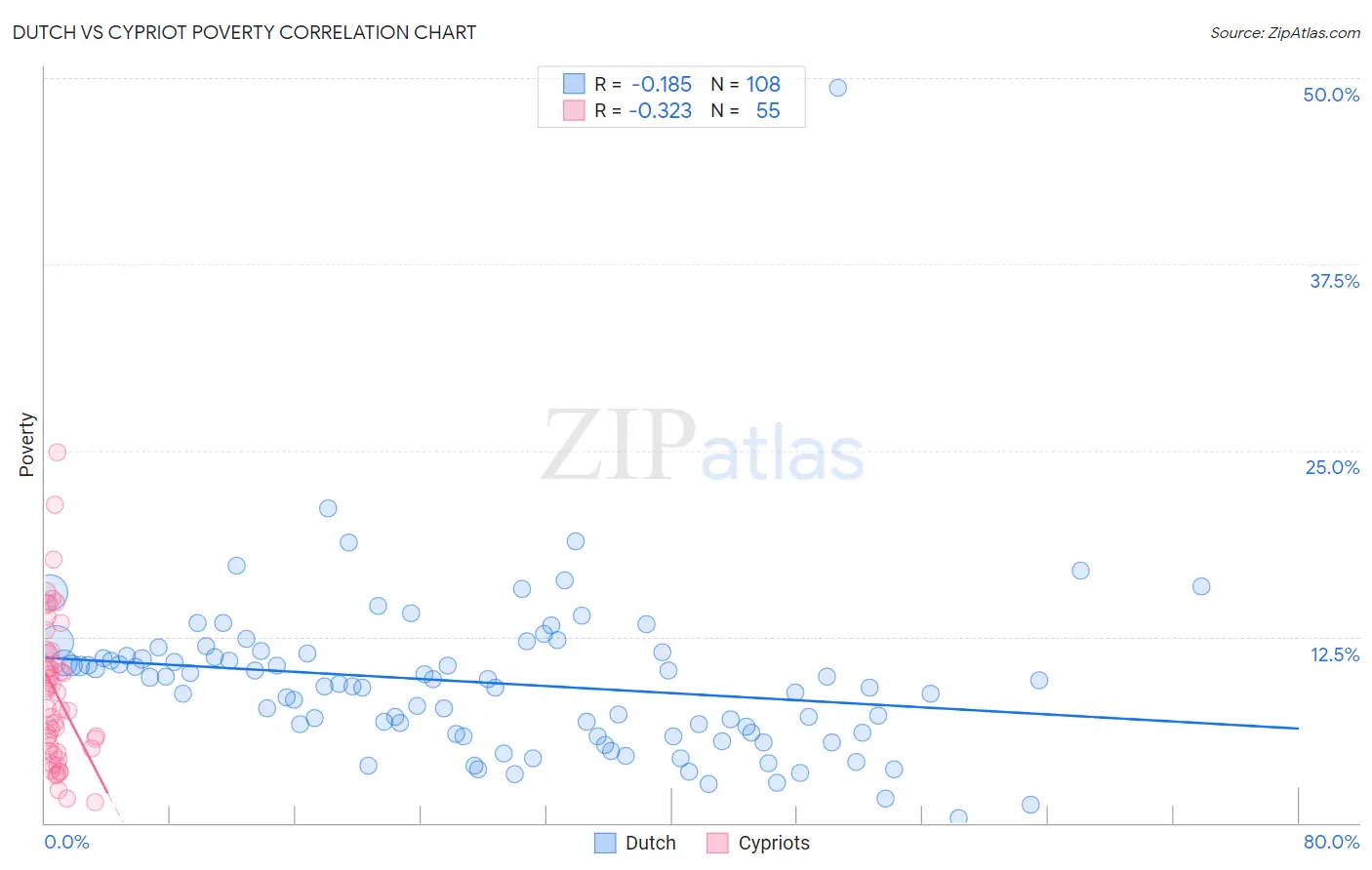 Dutch vs Cypriot Poverty