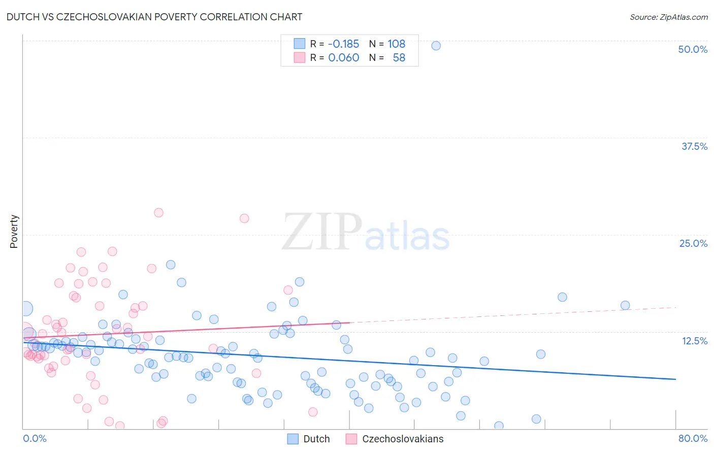 Dutch vs Czechoslovakian Poverty