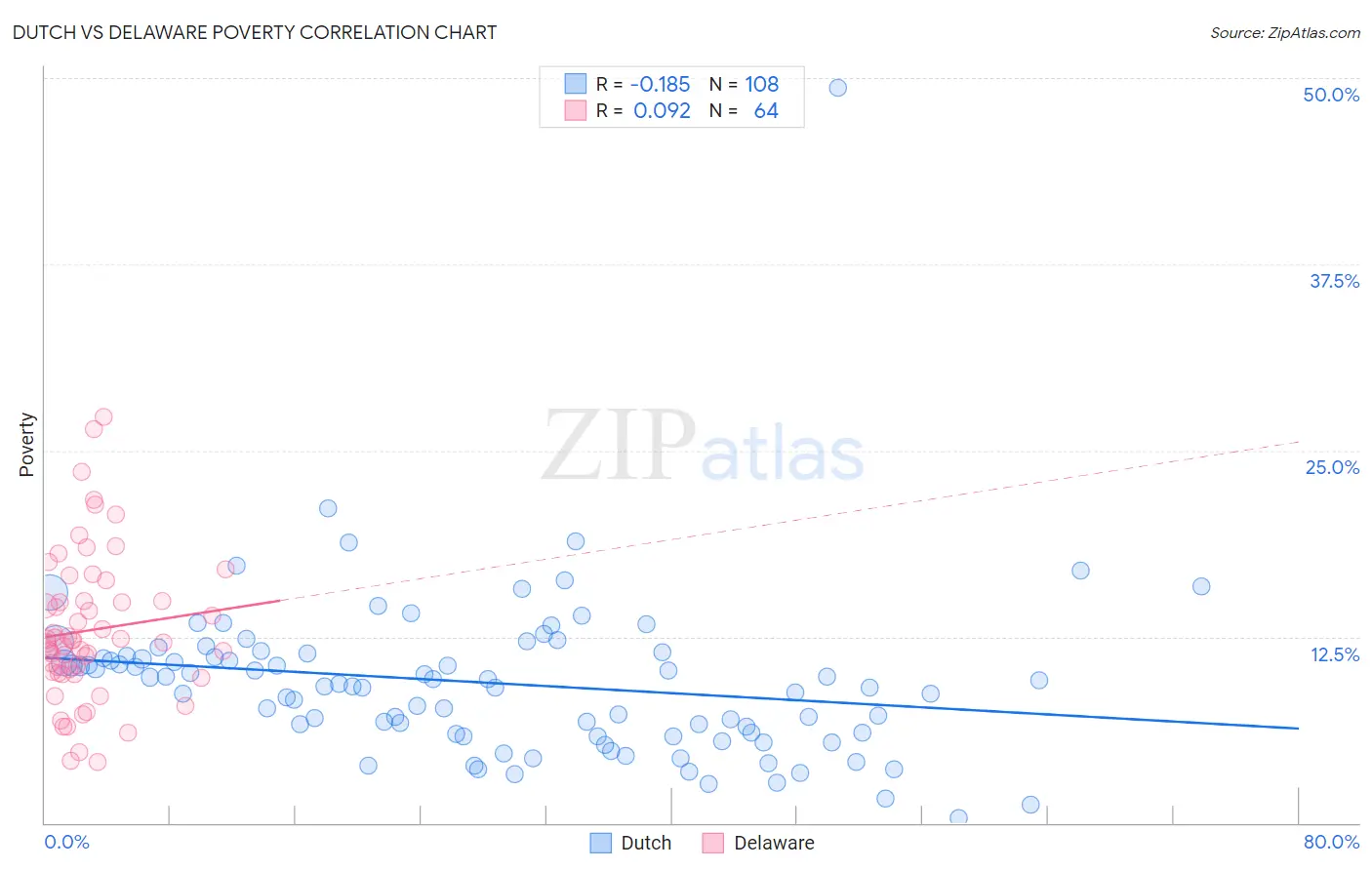 Dutch vs Delaware Poverty