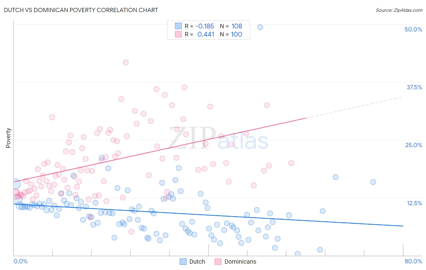 Dutch vs Dominican Poverty