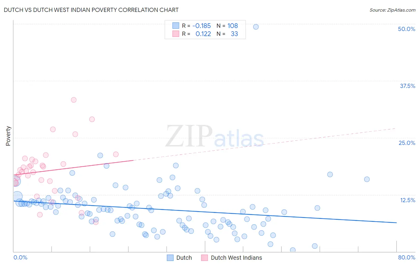 Dutch vs Dutch West Indian Poverty