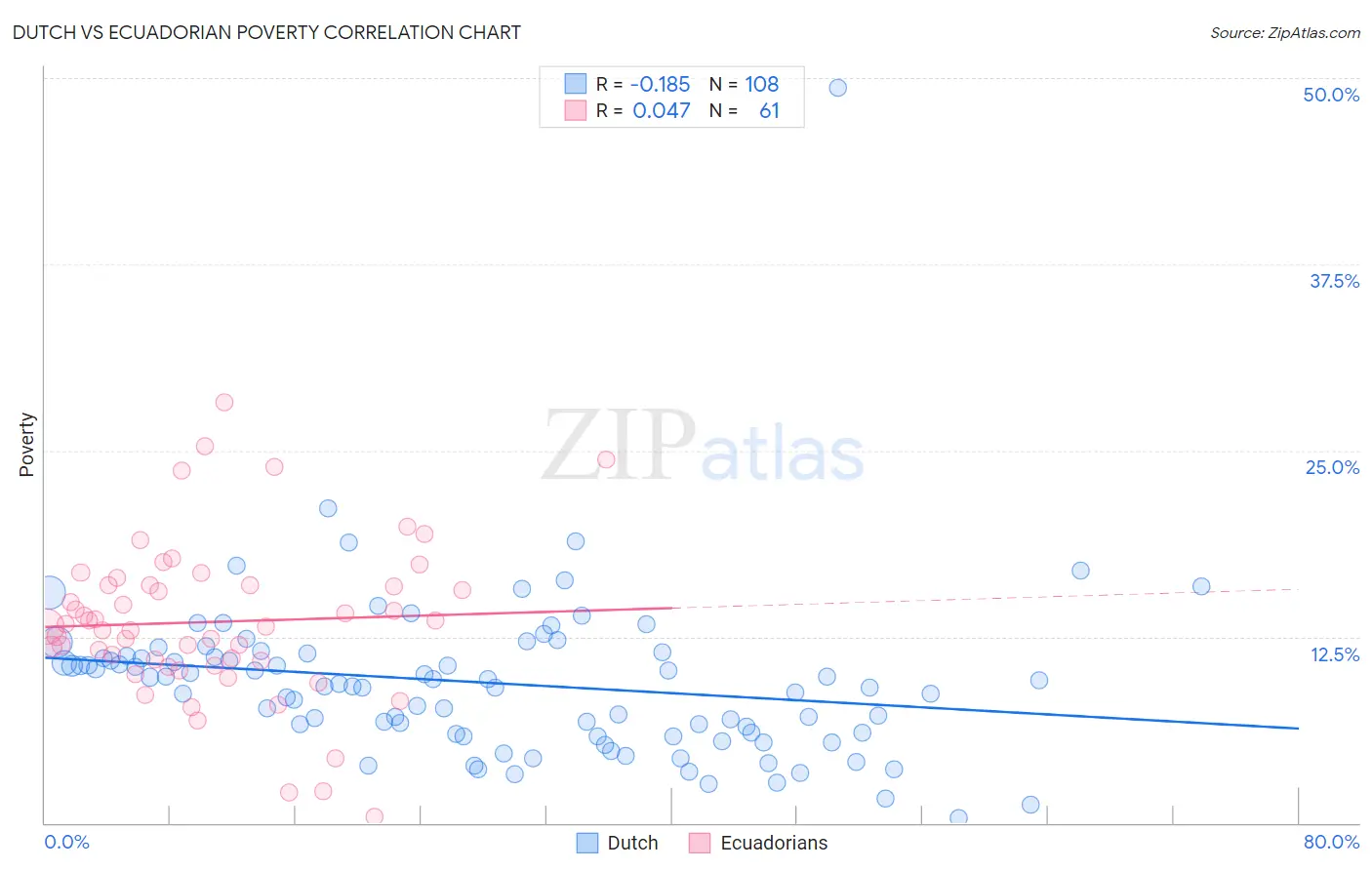 Dutch vs Ecuadorian Poverty