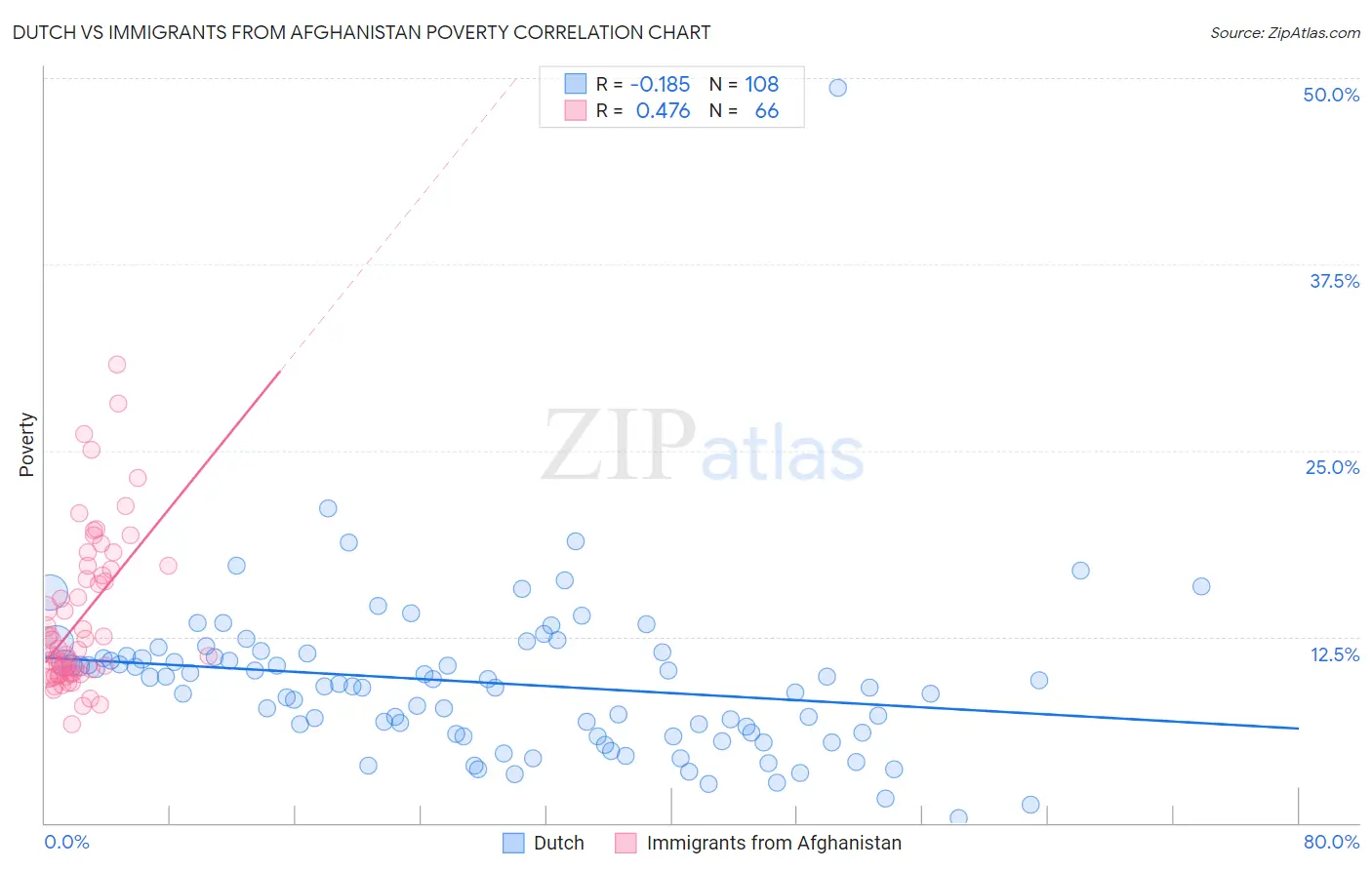 Dutch vs Immigrants from Afghanistan Poverty