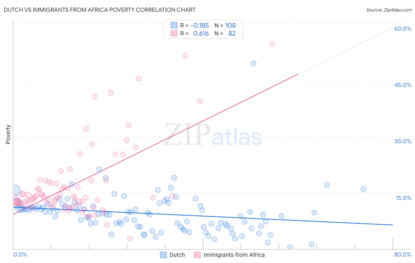 Dutch vs Immigrants from Africa Poverty