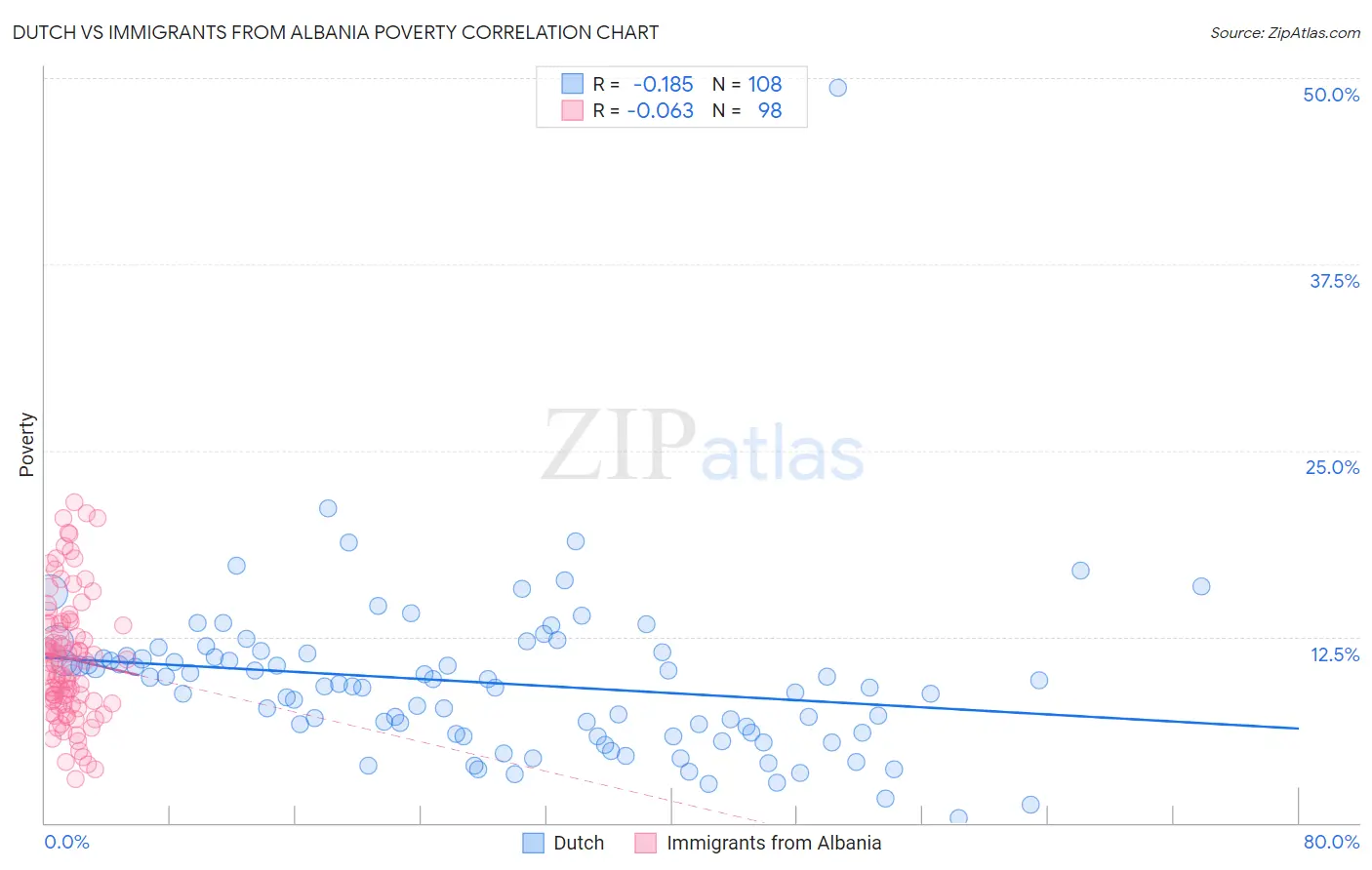 Dutch vs Immigrants from Albania Poverty