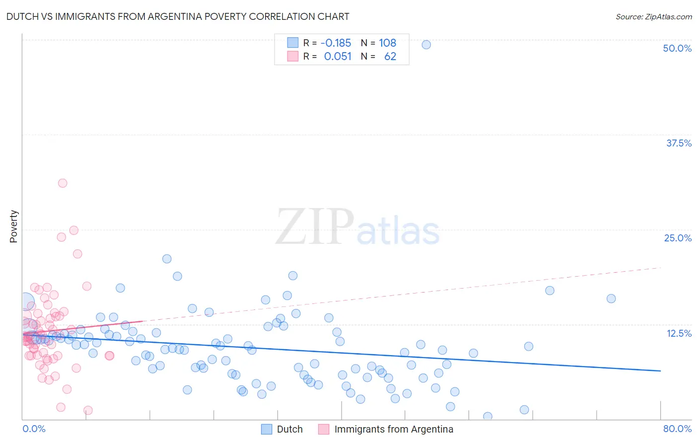 Dutch vs Immigrants from Argentina Poverty
