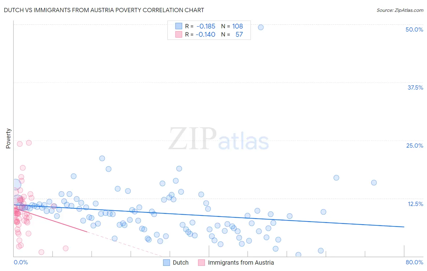 Dutch vs Immigrants from Austria Poverty