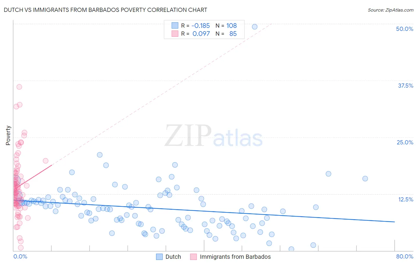 Dutch vs Immigrants from Barbados Poverty