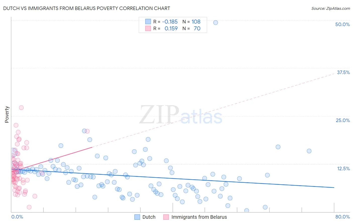 Dutch vs Immigrants from Belarus Poverty