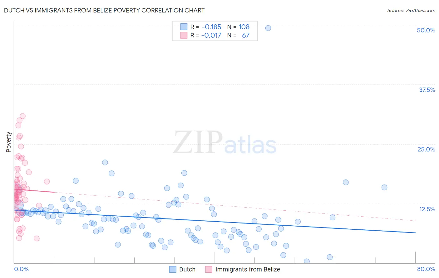 Dutch vs Immigrants from Belize Poverty